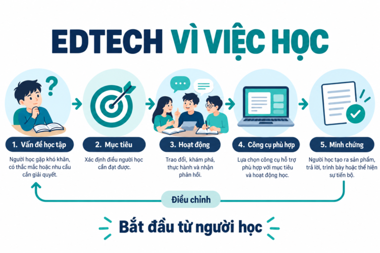 Quy trình EdTech từ vấn đề học tập, mục tiêu, hoạt động, công cụ phù hợp đến minh chứng và điều chỉnh.