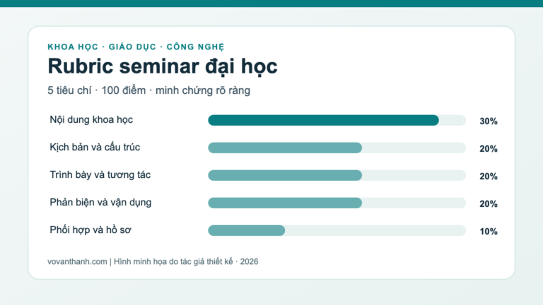 Biểu đồ rubric seminar đại học gồm 5 tiêu chí với tổng trọng số 100 điểm.